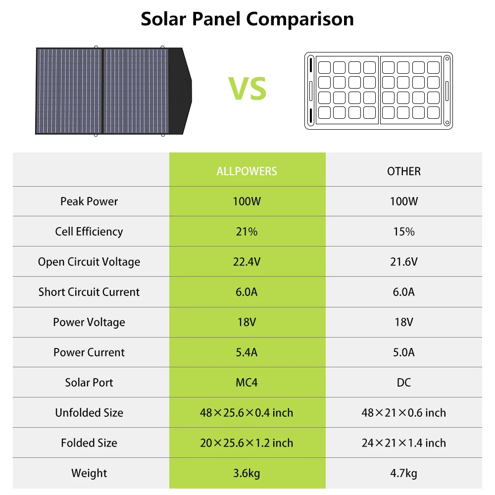 Allpowers Foldable Solar Panel Portable Charger For Camping